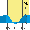 Dutch Harbor tide chart for Saturday, May 28, 2022