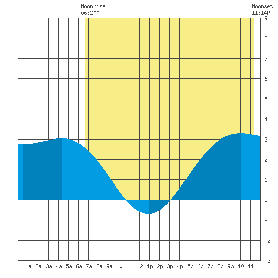Dutch Harbor tide chart for Sunday, May 29, 2022