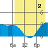 Dutch Harbor tide chart for Monday, May 2, 2022