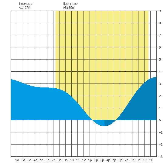 Dutch Harbor tide chart for Tuesday, May 3, 2022