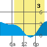 Dutch Harbor tide chart for Tuesday, May 3, 2022