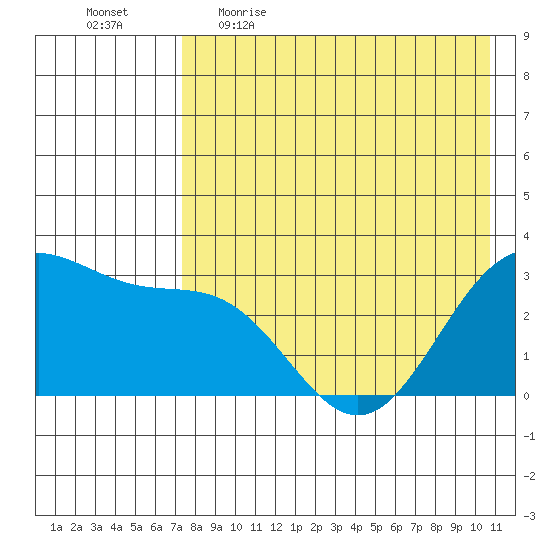 Dutch Harbor tide chart for Wednesday, May 4, 2022