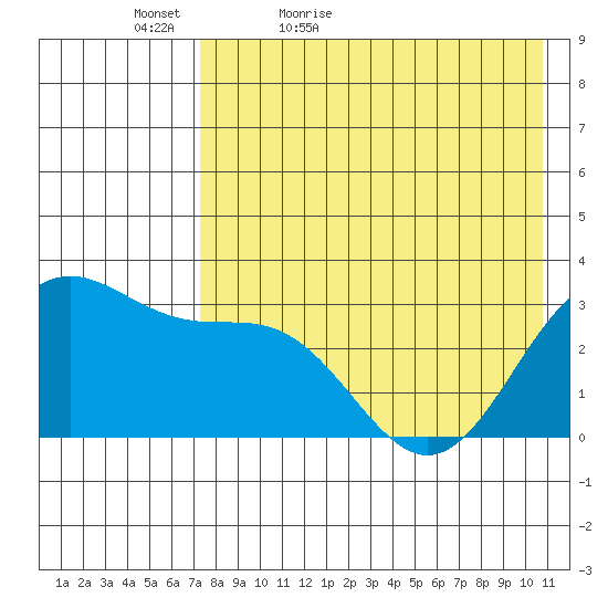 Dutch Harbor tide chart for Friday, May 6, 2022