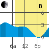 Dutch Harbor tide chart for Sunday, May 8, 2022