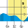 Dutch Harbor tide chart for Monday, May 9, 2022