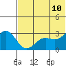 Dutch Harbor tide chart for Friday, June 10, 2022