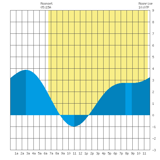 Dutch Harbor tide chart for Sunday, June 12, 2022
