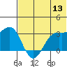 Dutch Harbor tide chart for Monday, June 13, 2022