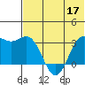 Dutch Harbor tide chart for Friday, June 17, 2022
