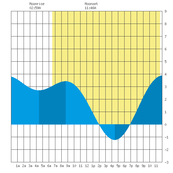 Dutch Harbor tide chart for Saturday, June 18, 2022