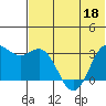 Dutch Harbor tide chart for Saturday, June 18, 2022
