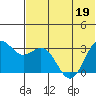 Dutch Harbor tide chart for Sunday, June 19, 2022