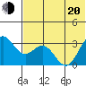 Dutch Harbor tide chart for Monday, June 20, 2022
