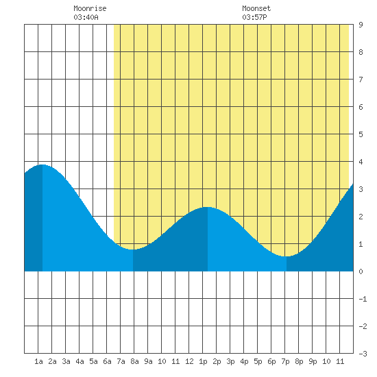 Dutch Harbor tide chart for Tuesday, June 21, 2022