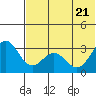 Dutch Harbor tide chart for Tuesday, June 21, 2022