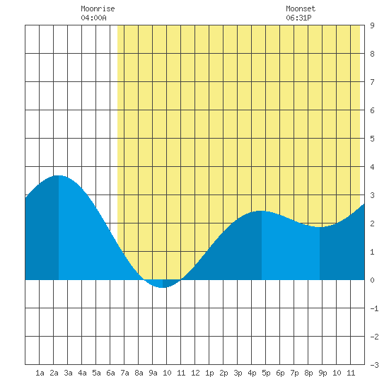 Dutch Harbor tide chart for Thursday, June 23, 2022