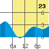 Dutch Harbor tide chart for Thursday, June 23, 2022