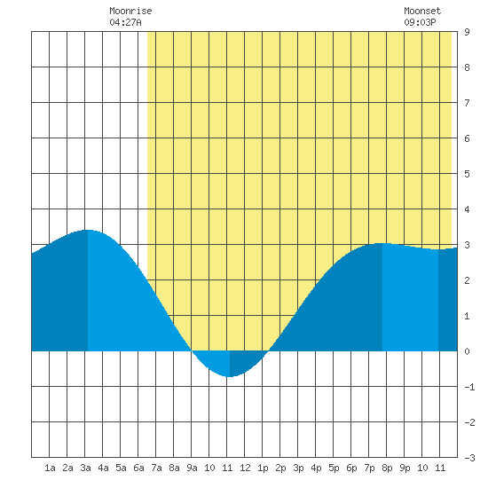 Dutch Harbor tide chart for Saturday, June 25, 2022