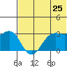 Dutch Harbor tide chart for Saturday, June 25, 2022