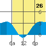 Dutch Harbor tide chart for Sunday, June 26, 2022