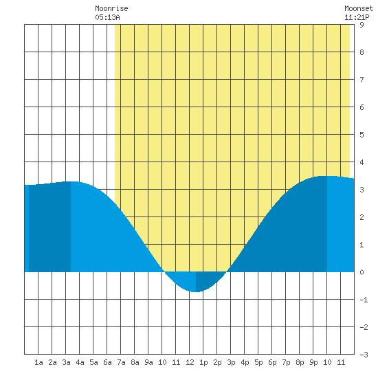 Dutch Harbor tide chart for Monday, June 27, 2022