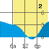Dutch Harbor tide chart for Thursday, June 2, 2022