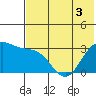 Dutch Harbor tide chart for Friday, June 3, 2022