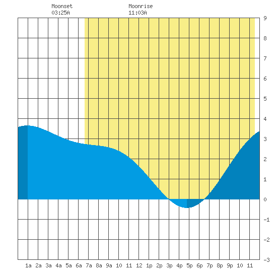 Dutch Harbor tide chart for Saturday, June 4, 2022