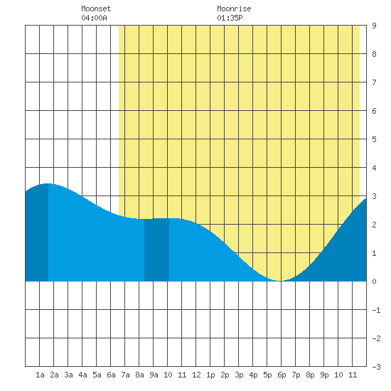 Dutch Harbor tide chart for Monday, June 6, 2022