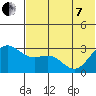 Dutch Harbor tide chart for Tuesday, June 7, 2022