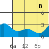 Dutch Harbor tide chart for Wednesday, June 8, 2022