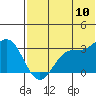 Dutch Harbor tide chart for Sunday, July 10, 2022
