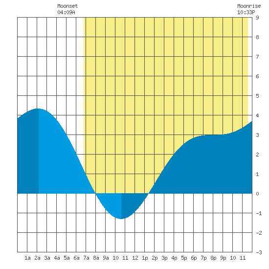 Dutch Harbor tide chart for Monday, July 11, 2022