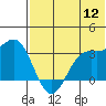 Dutch Harbor tide chart for Tuesday, July 12, 2022