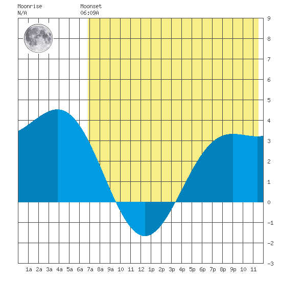 Dutch Harbor tide chart for Wednesday, July 13, 2022