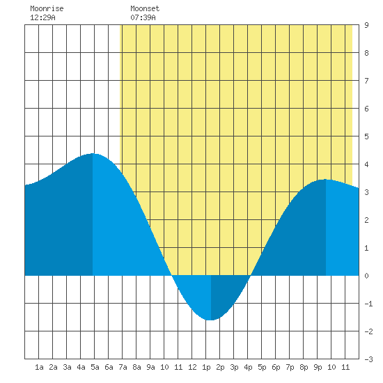 Dutch Harbor tide chart for Thursday, July 14, 2022