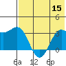Dutch Harbor tide chart for Friday, July 15, 2022