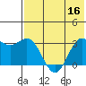 Dutch Harbor tide chart for Saturday, July 16, 2022