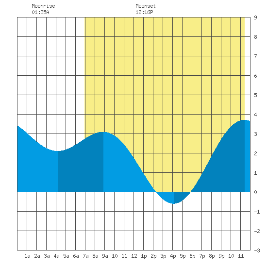 Dutch Harbor tide chart for Sunday, July 17, 2022