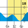 Dutch Harbor tide chart for Monday, July 18, 2022