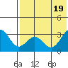 Dutch Harbor tide chart for Tuesday, July 19, 2022