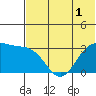 Dutch Harbor tide chart for Friday, July 1, 2022