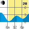 Dutch Harbor tide chart for Wednesday, July 20, 2022