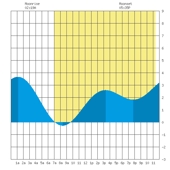 Dutch Harbor tide chart for Thursday, July 21, 2022