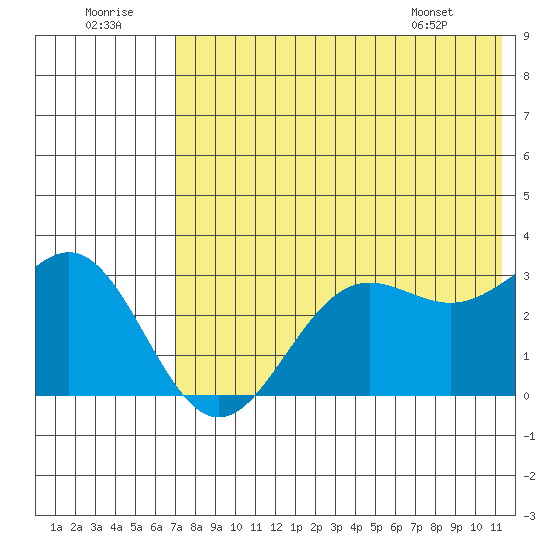 Dutch Harbor tide chart for Friday, July 22, 2022