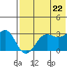 Dutch Harbor tide chart for Friday, July 22, 2022