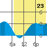 Dutch Harbor tide chart for Saturday, July 23, 2022