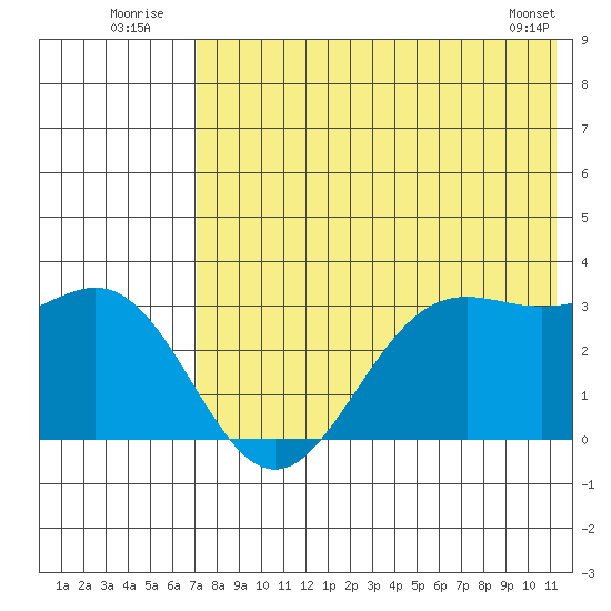 Dutch Harbor tide chart for Sunday, July 24, 2022