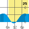 Dutch Harbor tide chart for Monday, July 25, 2022
