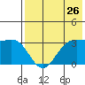 Dutch Harbor tide chart for Tuesday, July 26, 2022